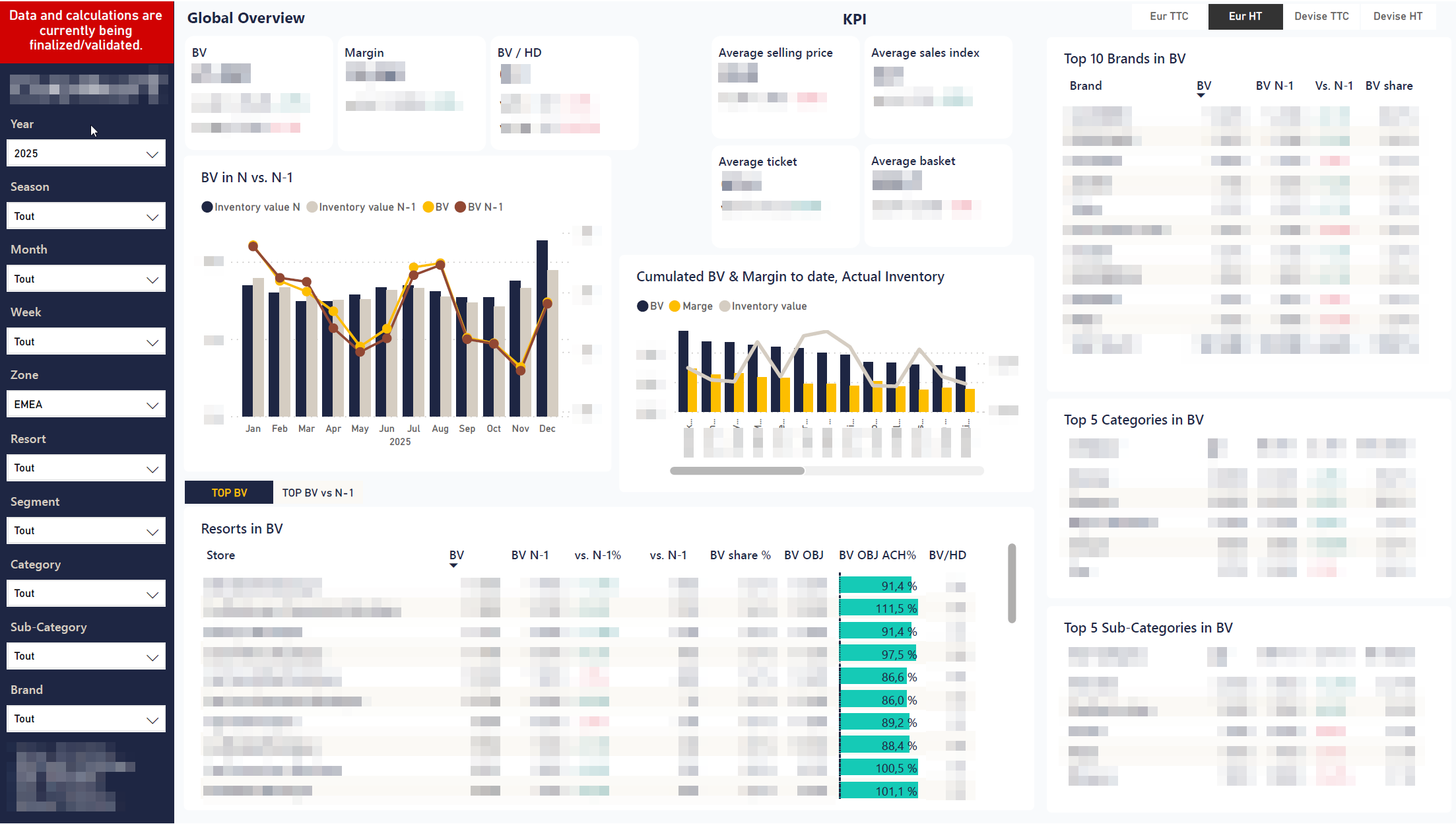 Dashboard KPI Global Overview Retail