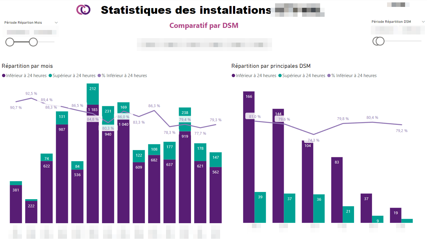 Dashboard Temps de réponse moyen par application
