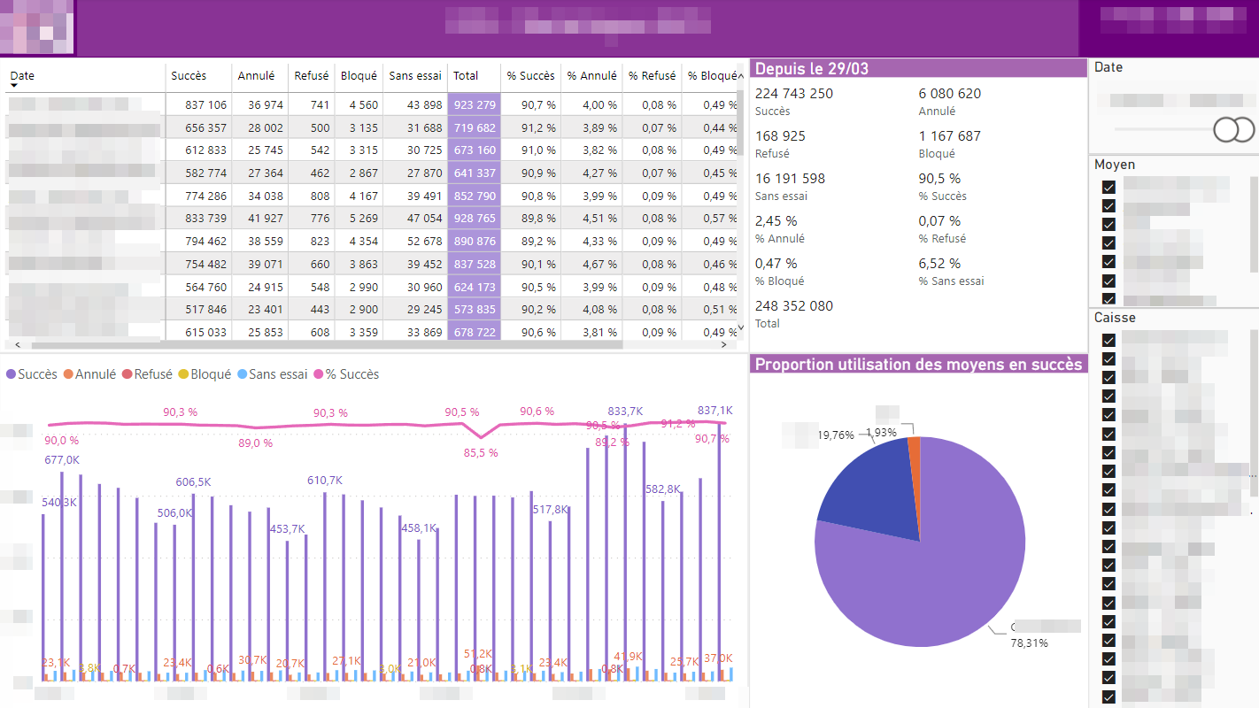 Dashboard Statistiques des installations