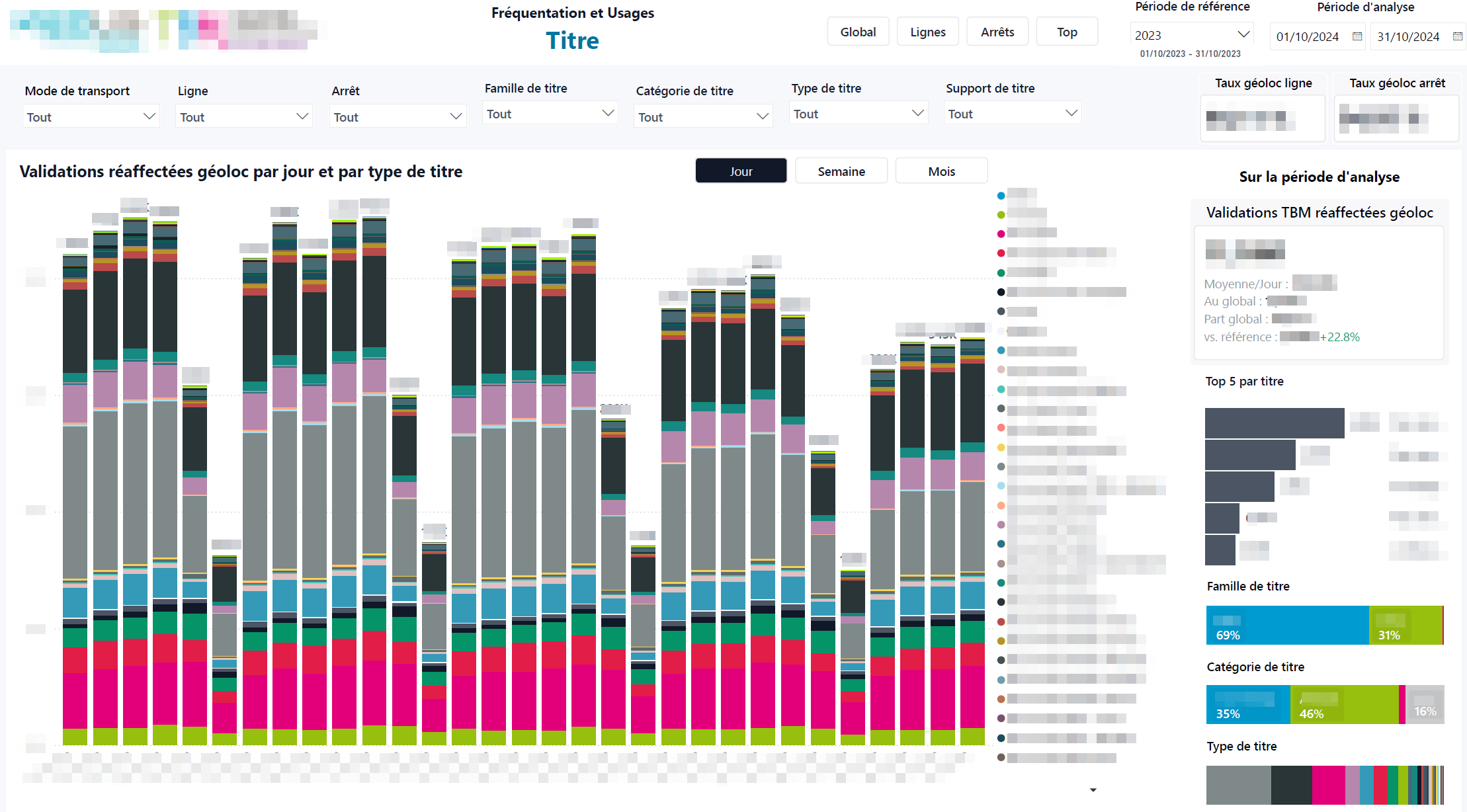 Dashboard Fréquentation et Usages — Vue détaillée