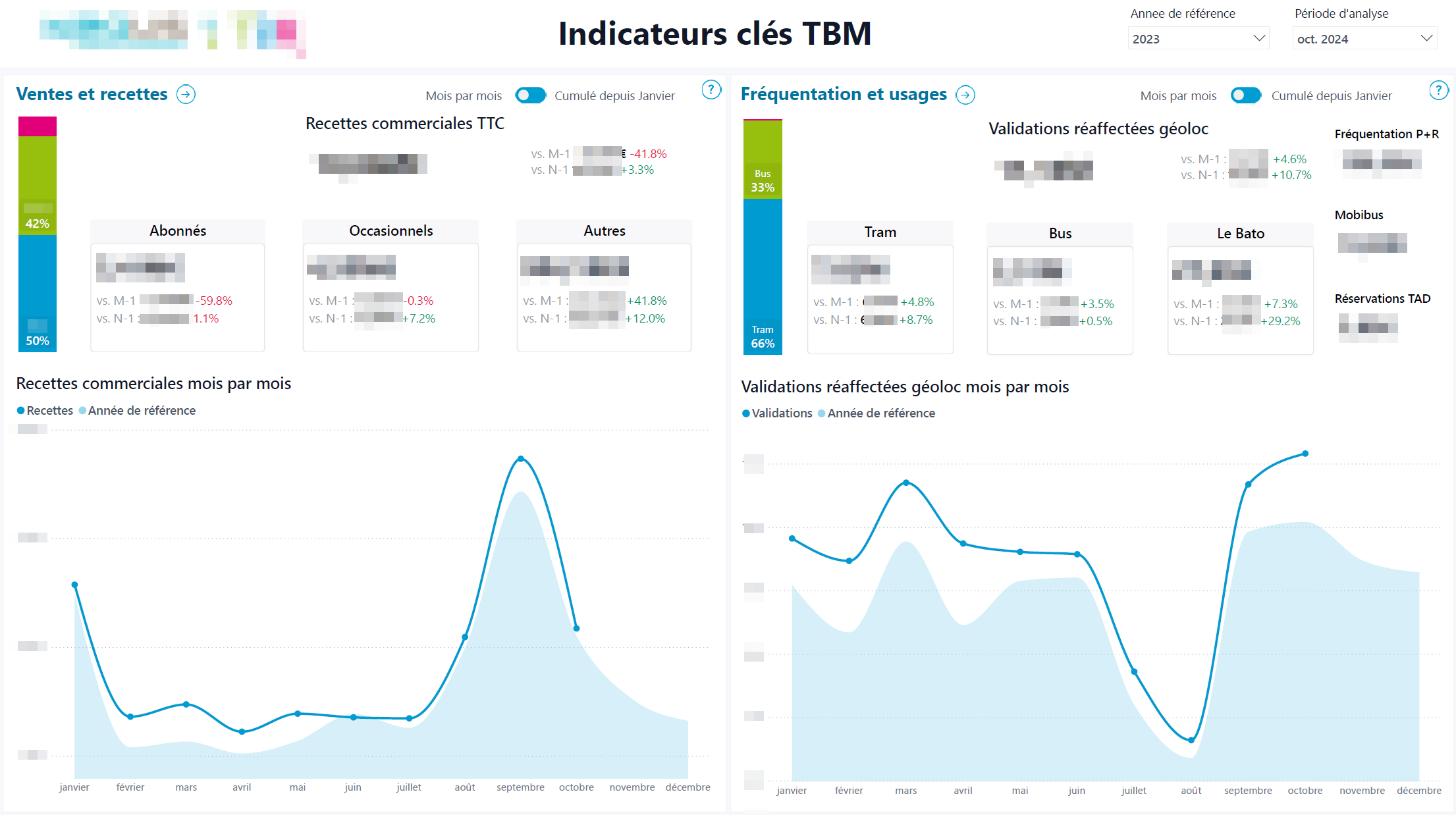 Dashboard Fréquentation et Usages — Par type de titre