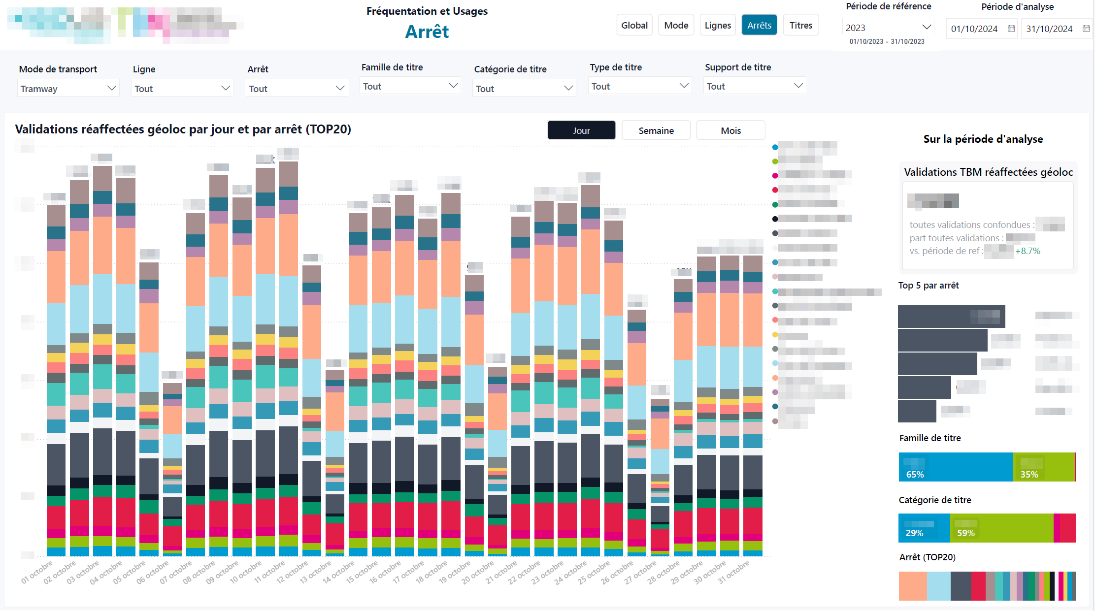 Dashboard Indicateurs clés TBM