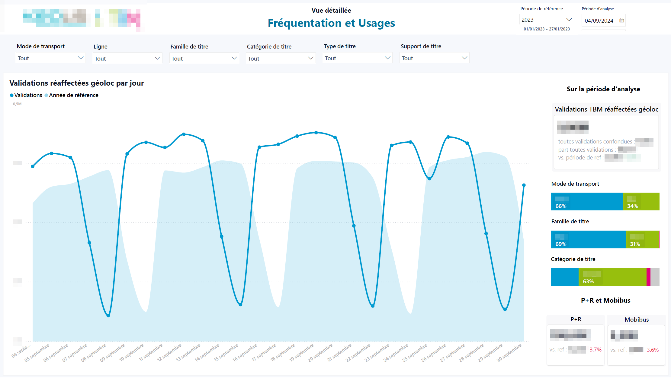 Dashboard Fréquentation et Usages — Par arrêt
